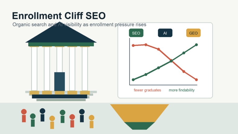 Illustration of a university enrollment funnel beside a declining student population chart and AI search visibility signals.