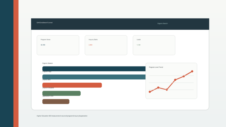 GA4 enrollment funnel dashboard showing organic search, program page views, inquiry starts, leads, and application clicks for higher education SEO reporting